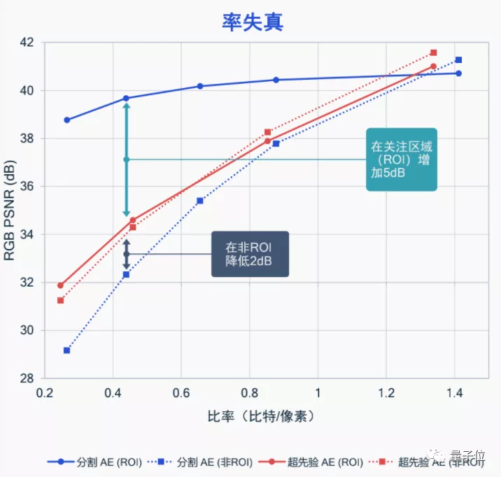 用AI打破编解码器内卷,高通最新几篇顶会论文脑洞有点大