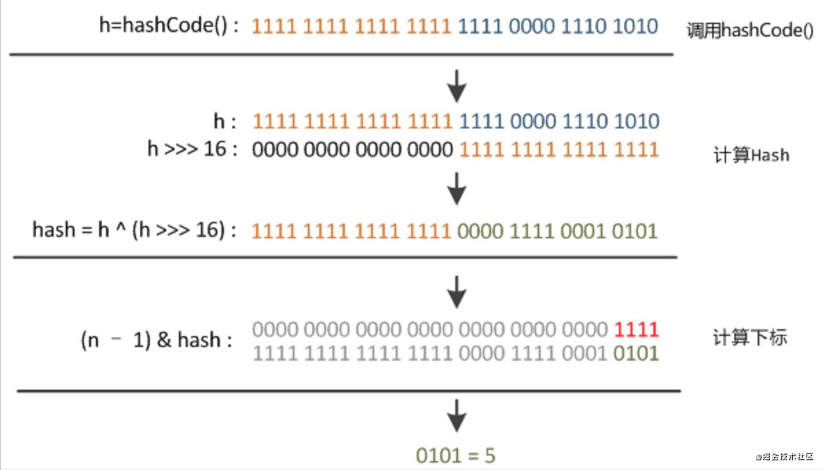 Java源码——JDK1.8HashMap 重点源码部分剖析