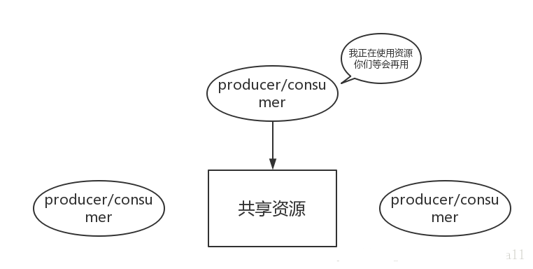 操作系统基础15-生产者消费者问题