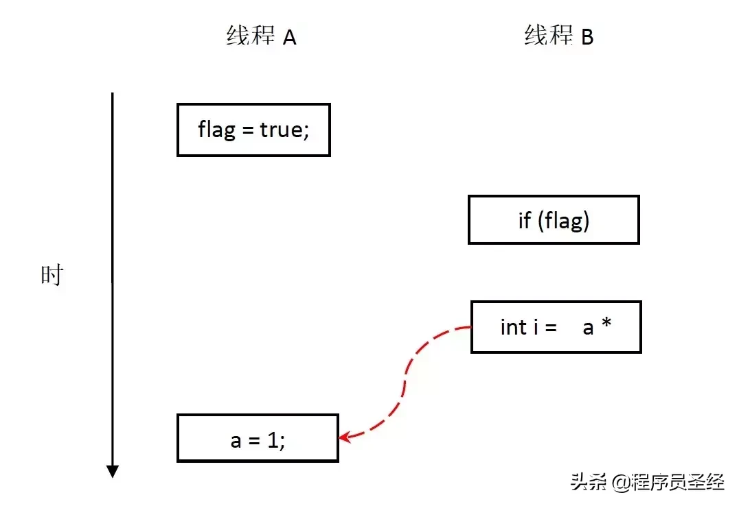 终于有人把Java内存模型讲明白了,建议收藏