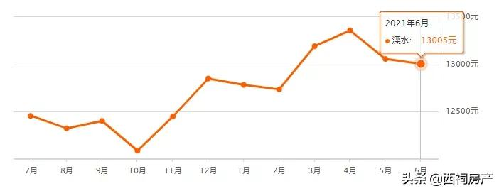 最新！6月南京各区二手房价出炉！最高同比上涨10%
