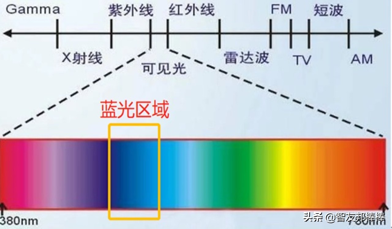 都说 OLED 累眼，但 LCD高清蓝光也累眼，这俩哪一个更强？