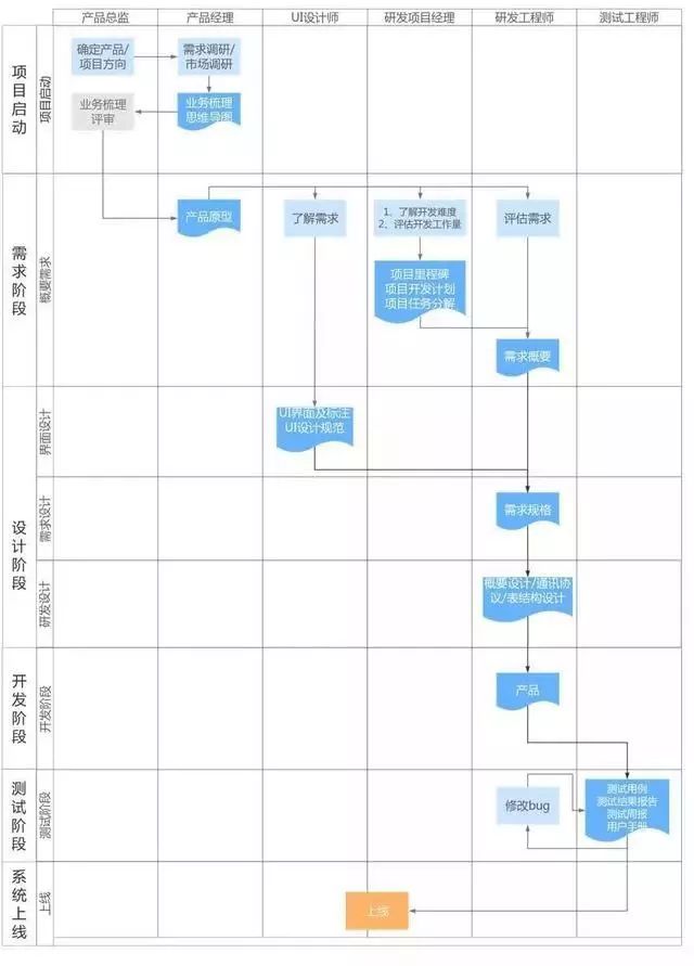 完整的软件开发流程是怎么样的？