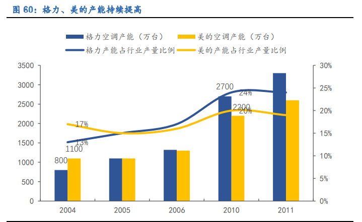 空调行业深度报告：全产业链竞争铸就龙头深厚壁垒