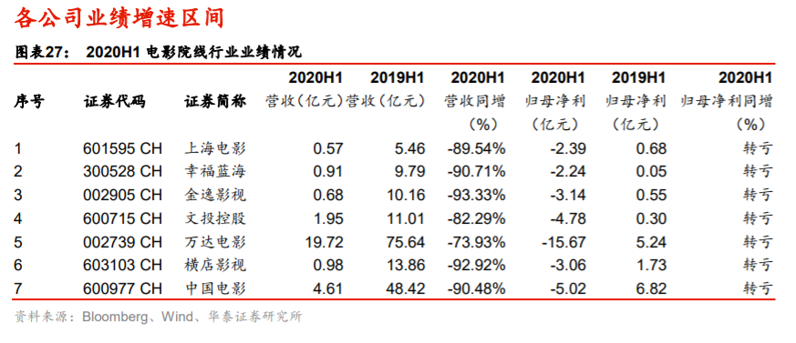 传媒行业2020中报分析：线上娱乐亮眼，线下边际改善显现