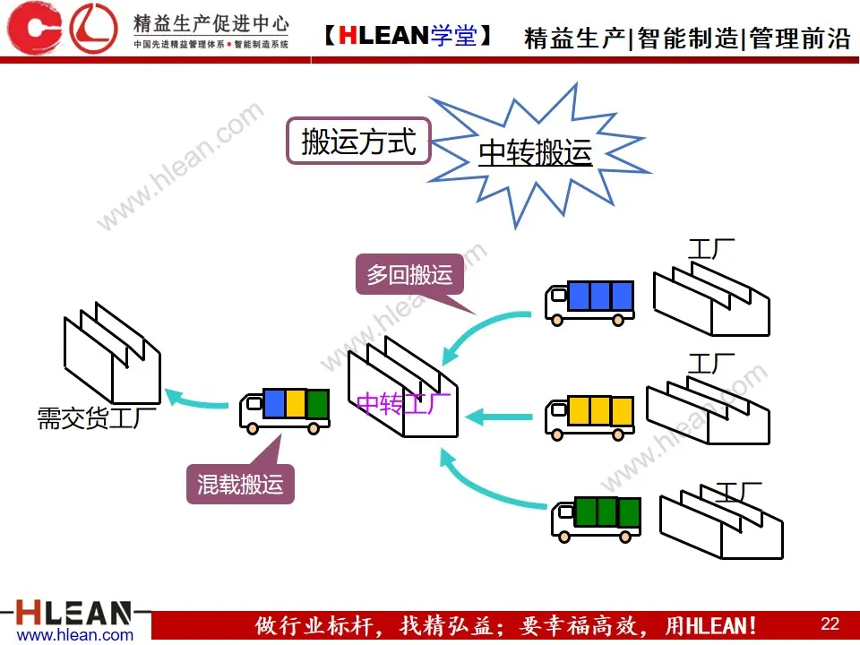 「精益学堂」精 益 物 流