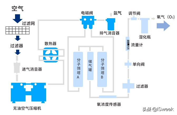 制氧設(shè)備上的熒光氧傳感器技術(shù)應(yīng)用詳解