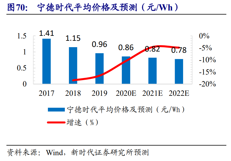 新能源汽車產業投資策略：乘風破浪，量價齊升，全面開花