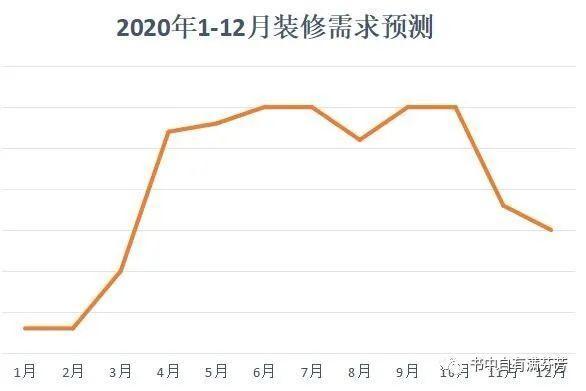 疫情影响下，家装行业如何调整？（有彩蛋）