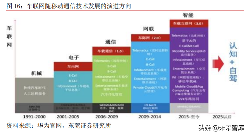 车联网产业深度研究与投资策略：把握关键领域稀缺龙头
