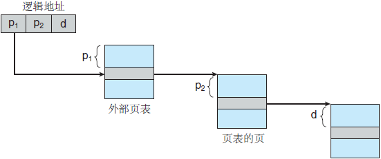 操作系统基础34-页表结构