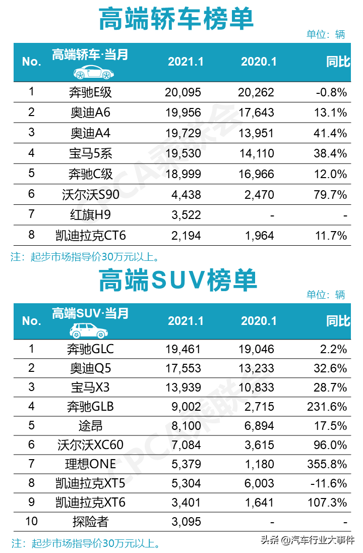 大洗牌！2021.1月销量排名快报（轿车/SUV/MPV）