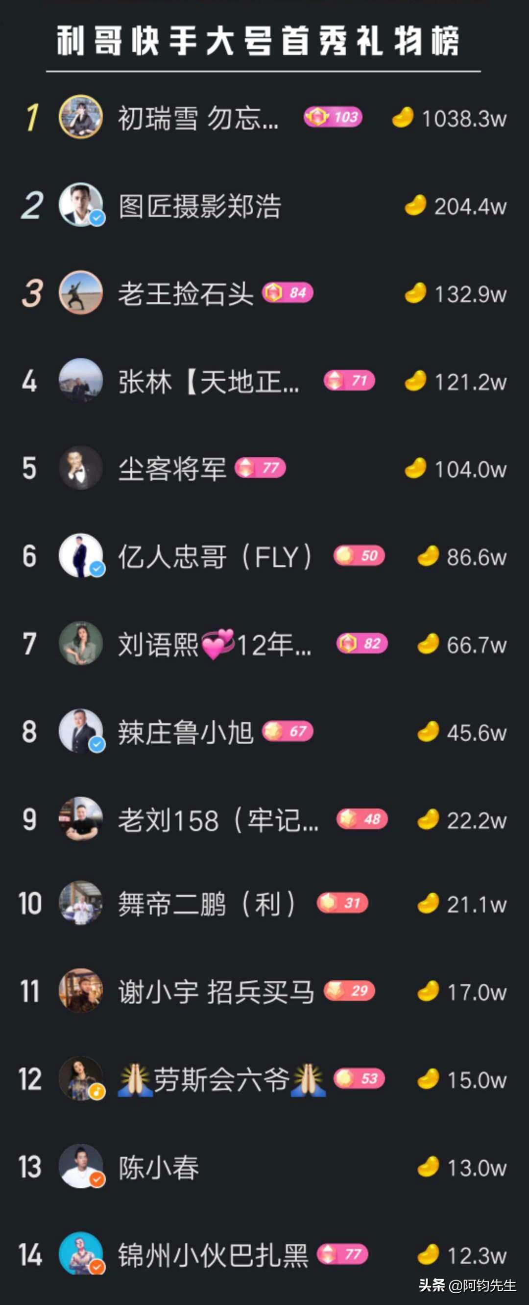 抖音利哥KS首秀直播,辛巴用雪大号刷千万快币,小沈龙、陈小春等明星助阵