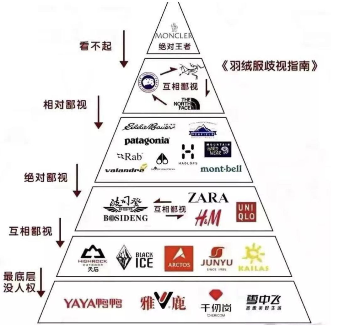 新的创作“加拿大鹅”上热搜，上万的羽绒服是怎么收割市场的？