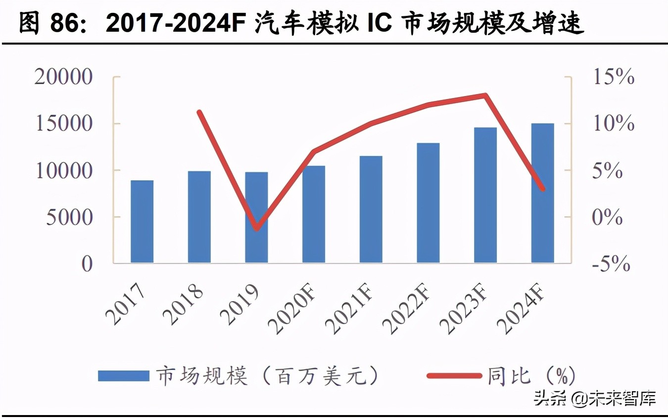 汽车半导体深度研究报告：三化推动，各细分领域打开增量空间