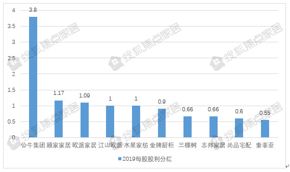 54家上市家居企业：现金分红合计133亿元 谁家最