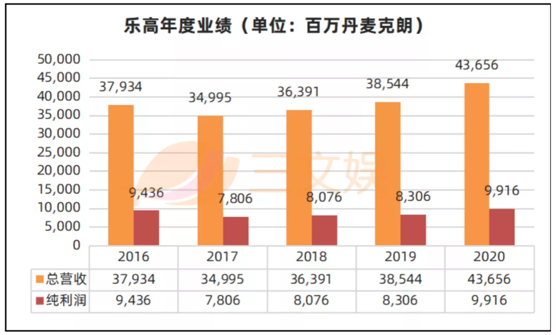 一天收入1.25亿元的乐高，还要在中国开80家门店