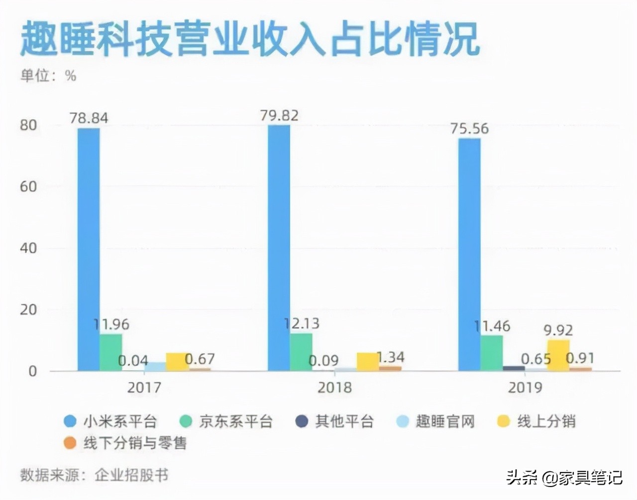 趣睡科技与小米的关系，还能走多远？