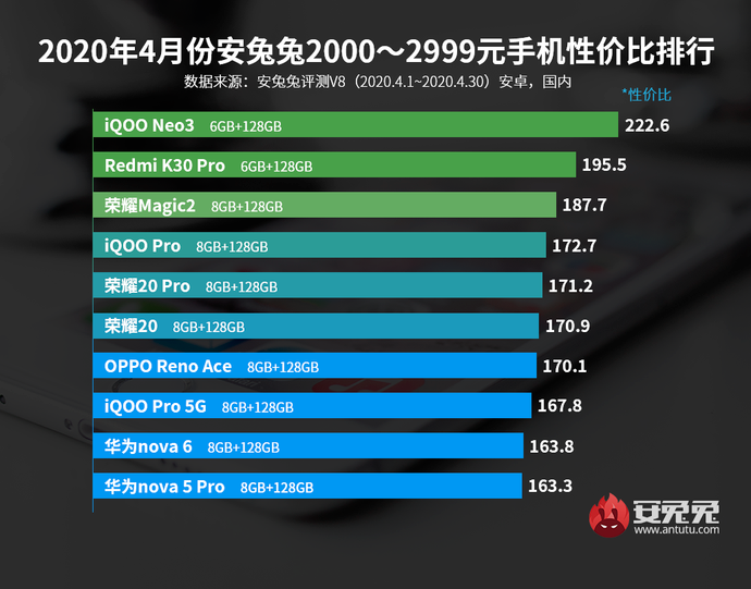 安兔兔手机性价比排行出炉，5G性价比手机排行不见华为