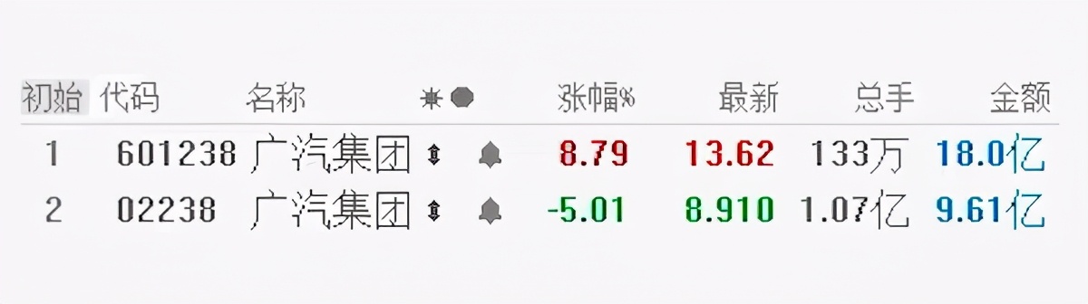 广汽集团A股、H股冰火两重天，近期的汽车股大有看头