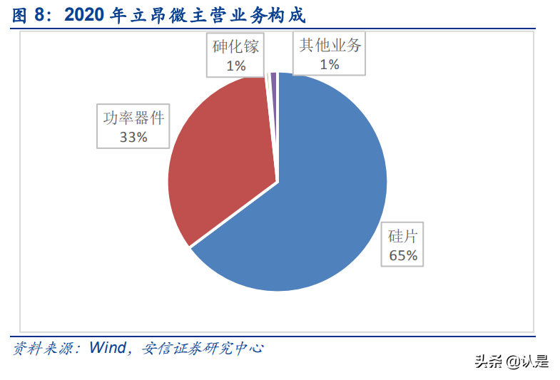 立昂微专题研究：半导体硅片领先者，积极布局下游器件