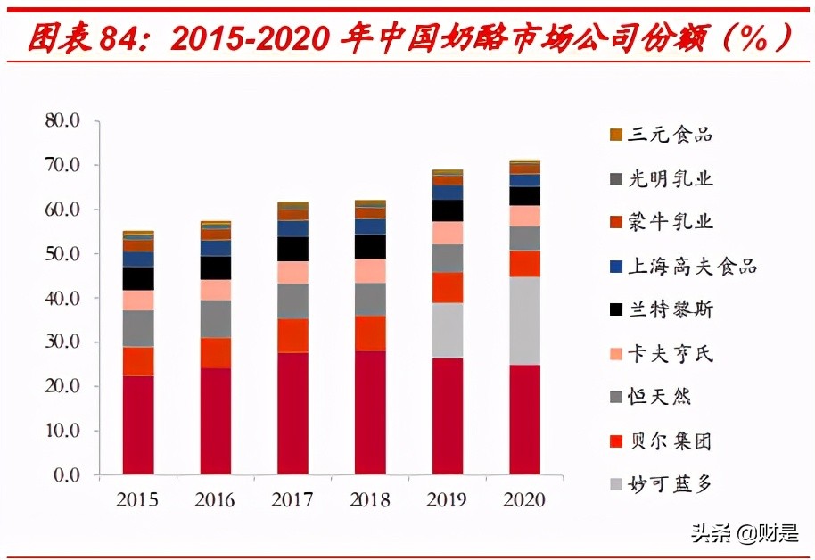 奶酪行业深度报告：BC端共同驱动增长，把握崛起的国产龙头