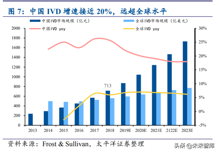 免疫诊断行业专题报告：国产化学发光乘风破浪