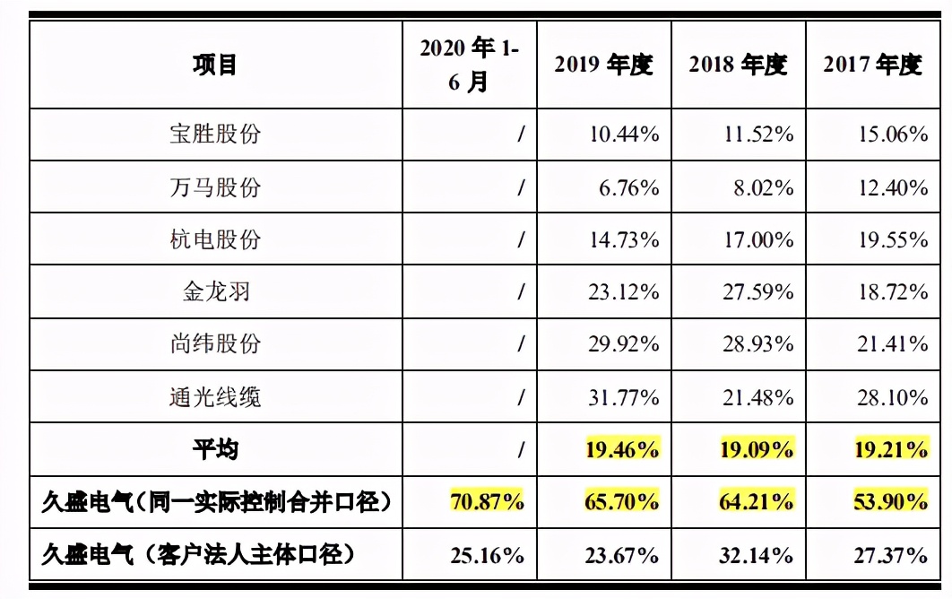 久盛电气客户供应商既集中又重叠，诉讼催讨逾期货款