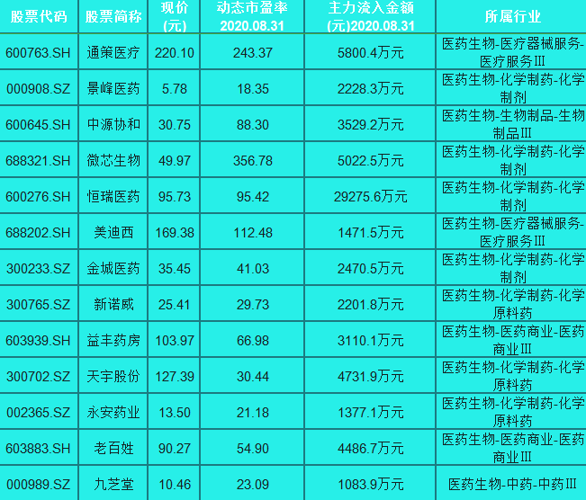 一直被看好！40只主力重仓的医药股名单，一股市盈率高达356
