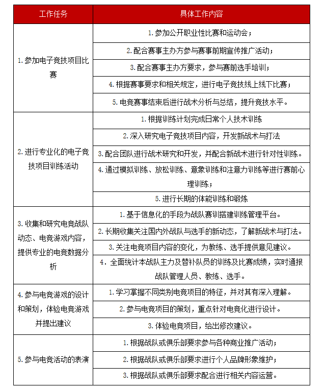 国家职业技能标准颁布 电子竞技员从行门槛你了解吗？