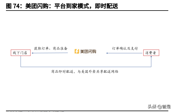 美团投资价值分析报告：本地生活独占龙头，社区团购打开成长边界