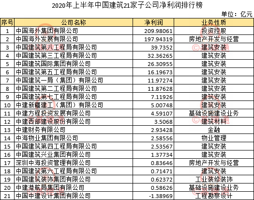 集体下滑？220家建筑央企子公司净利润排行榜新鲜出炉