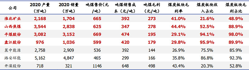 上市焦煤企业对比（山西、平煤、淮北、盘江）