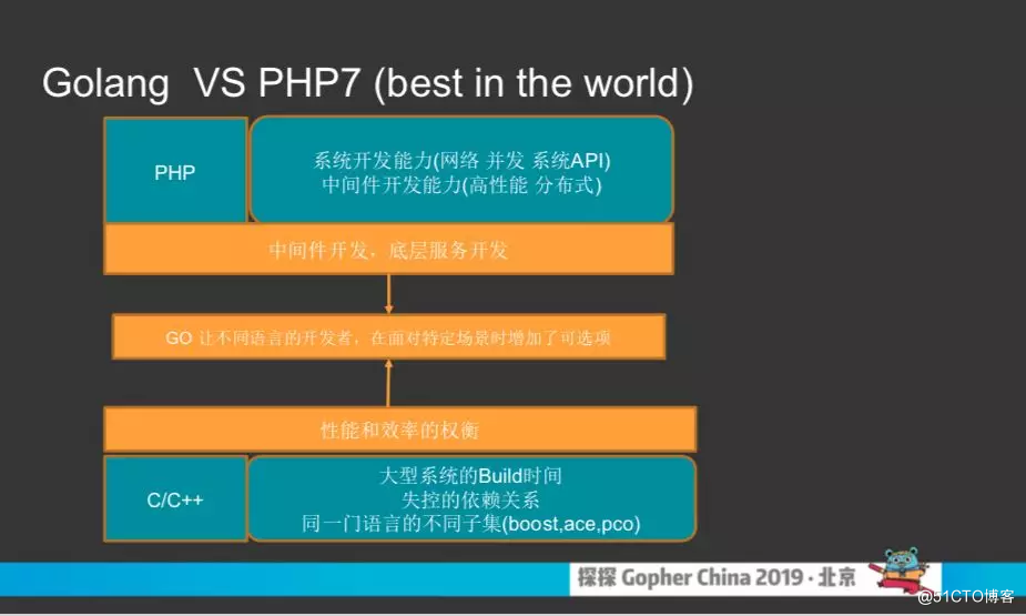 GO vs PHP，谁更适合创业公司的中台搭建？