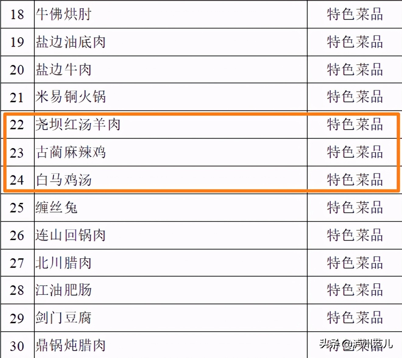 泸州这些菜品上榜省级美食候选名单 你吃过几道？