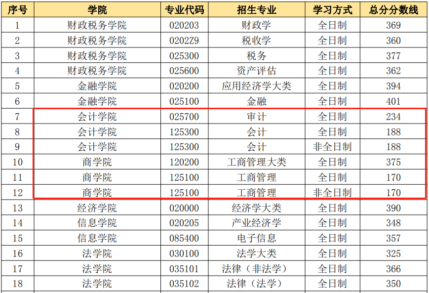 242分以下409人全淘汰，央财发布2021拟录取名单