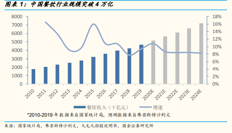 餐饮产业链研究与投资策略：餐饮复苏指日可待，产业链机遇再起