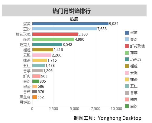 大家喜爱度排名第二的月饼竟是深坑，究竟哪种月饼的热量最高？