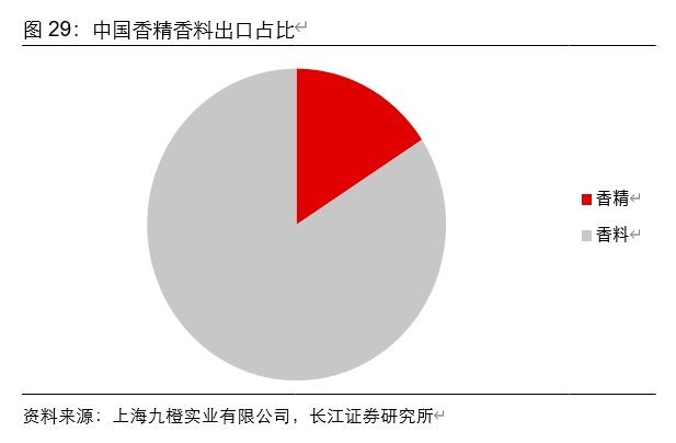 香精香料行业深度报告：消费飘香，龙头掘金，国产崛起