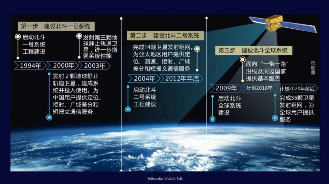 北斗卫星完成全球部署，美国只能干瞪眼，看我国如何凭实力说话-第9张图片-大千世界