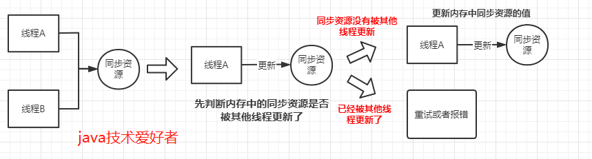 什么是悲观锁和乐观锁？