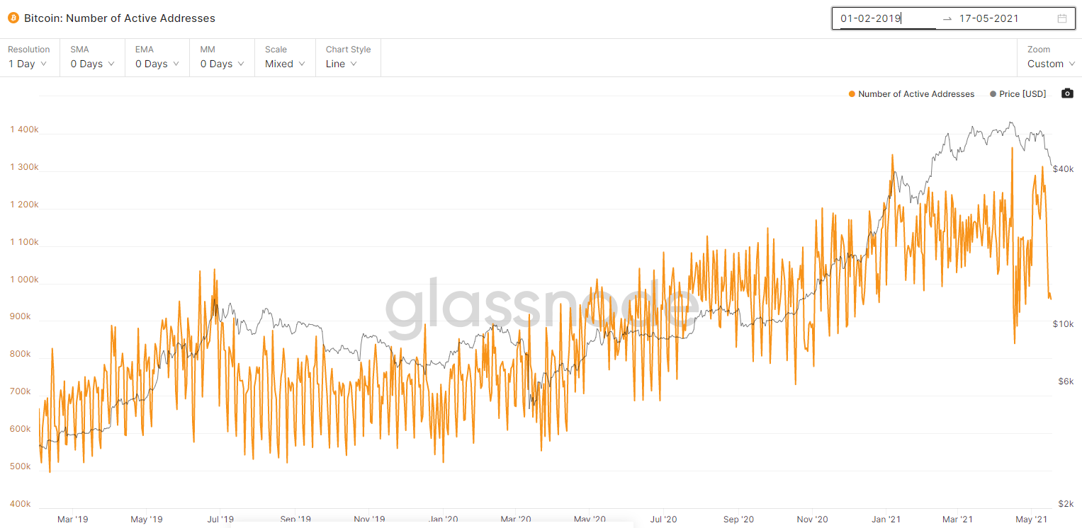 一百一十万个比特币钱包地址在大跌中清零