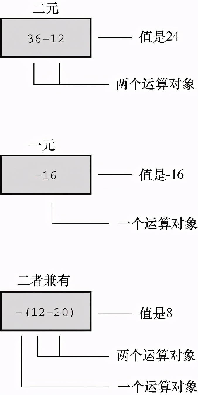 C语言有大约40个运算符，最常用的有这些