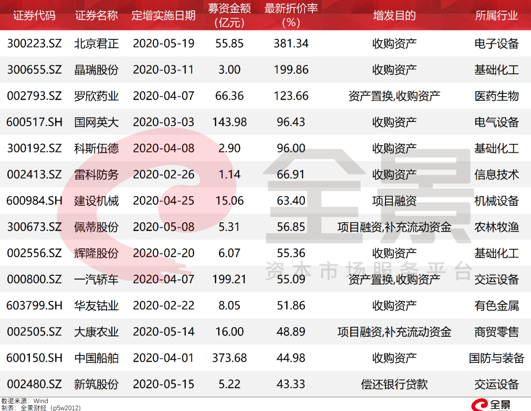 逼近10000亿！A股定增融资太火爆！高瓴资本杀入