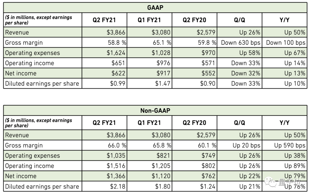 英伟达Q2营收大涨50%，创历史新高，游戏业务非最大收入来源