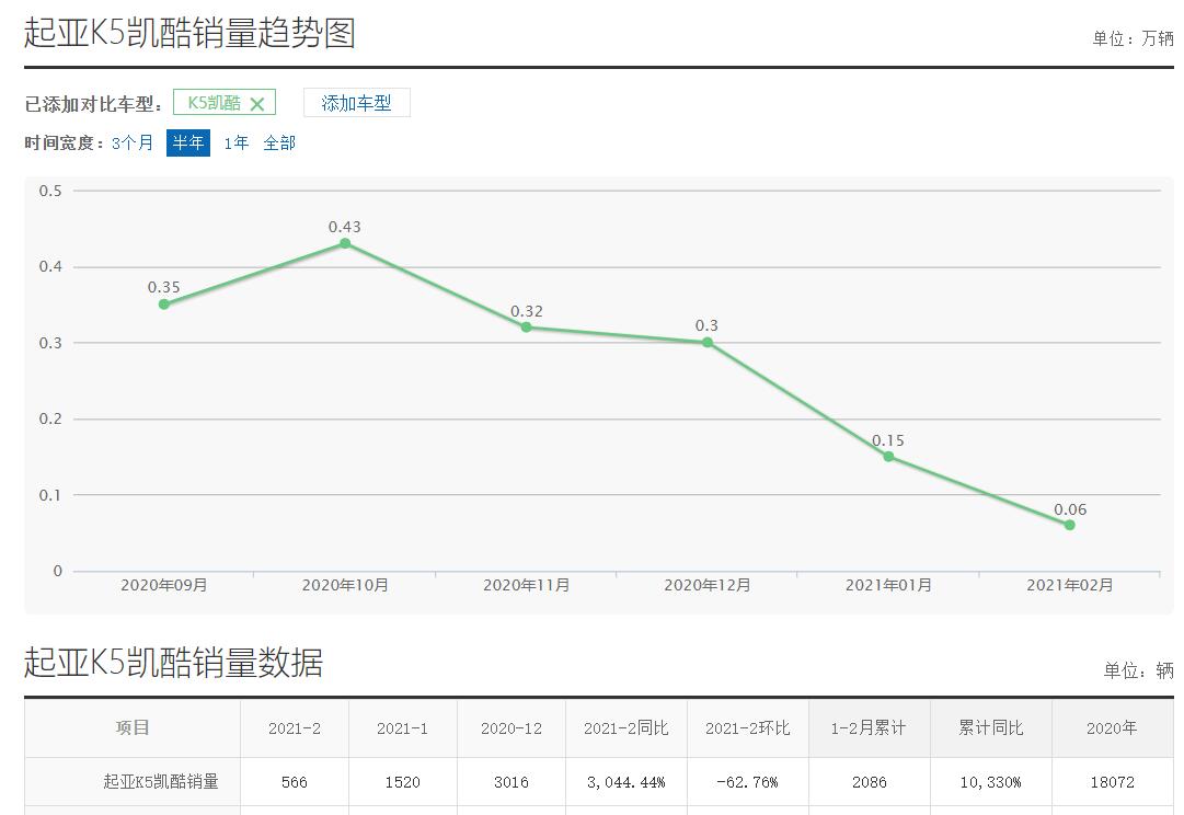 图片[2]_转向异响多发 2月仅售566台 起亚凯酷销量四连跌_5a汽车网