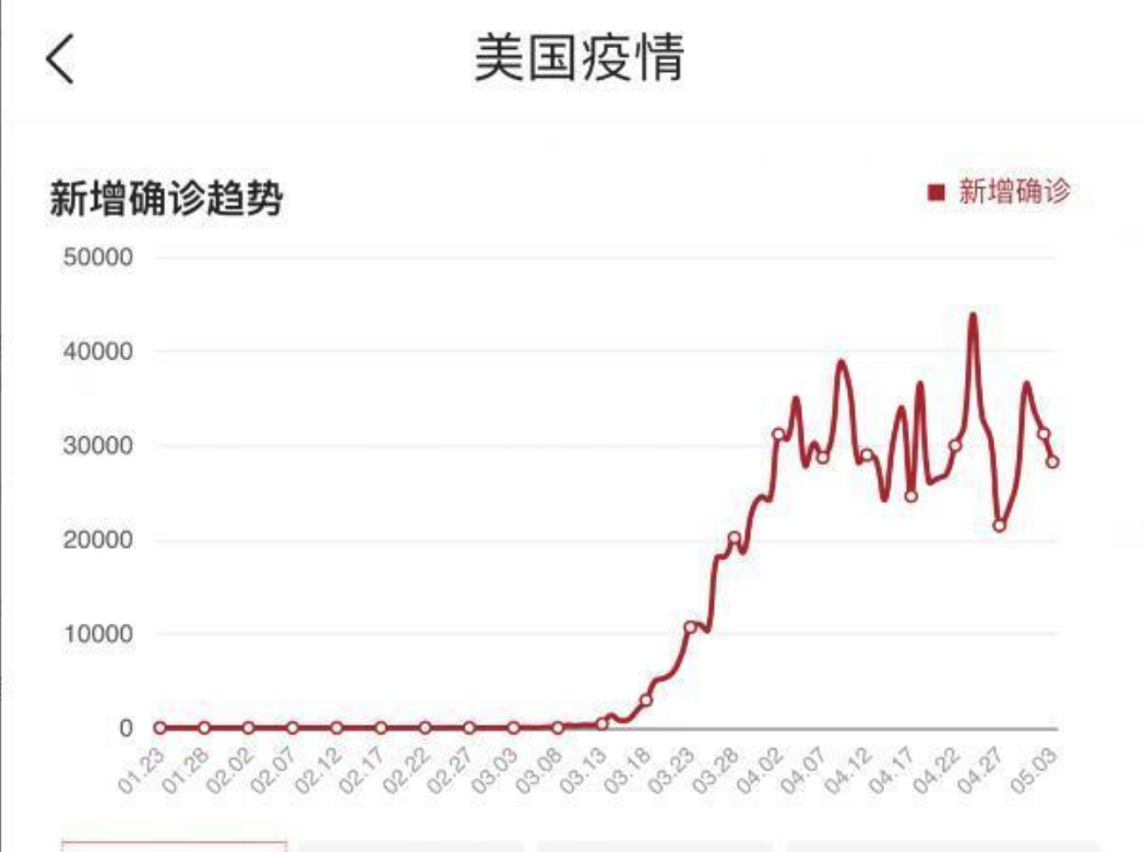 美国防疫像“过家家”:数据造假,首富怒了!
