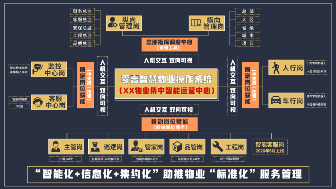 智慧物业数字化转型，传统物业该怎么走？