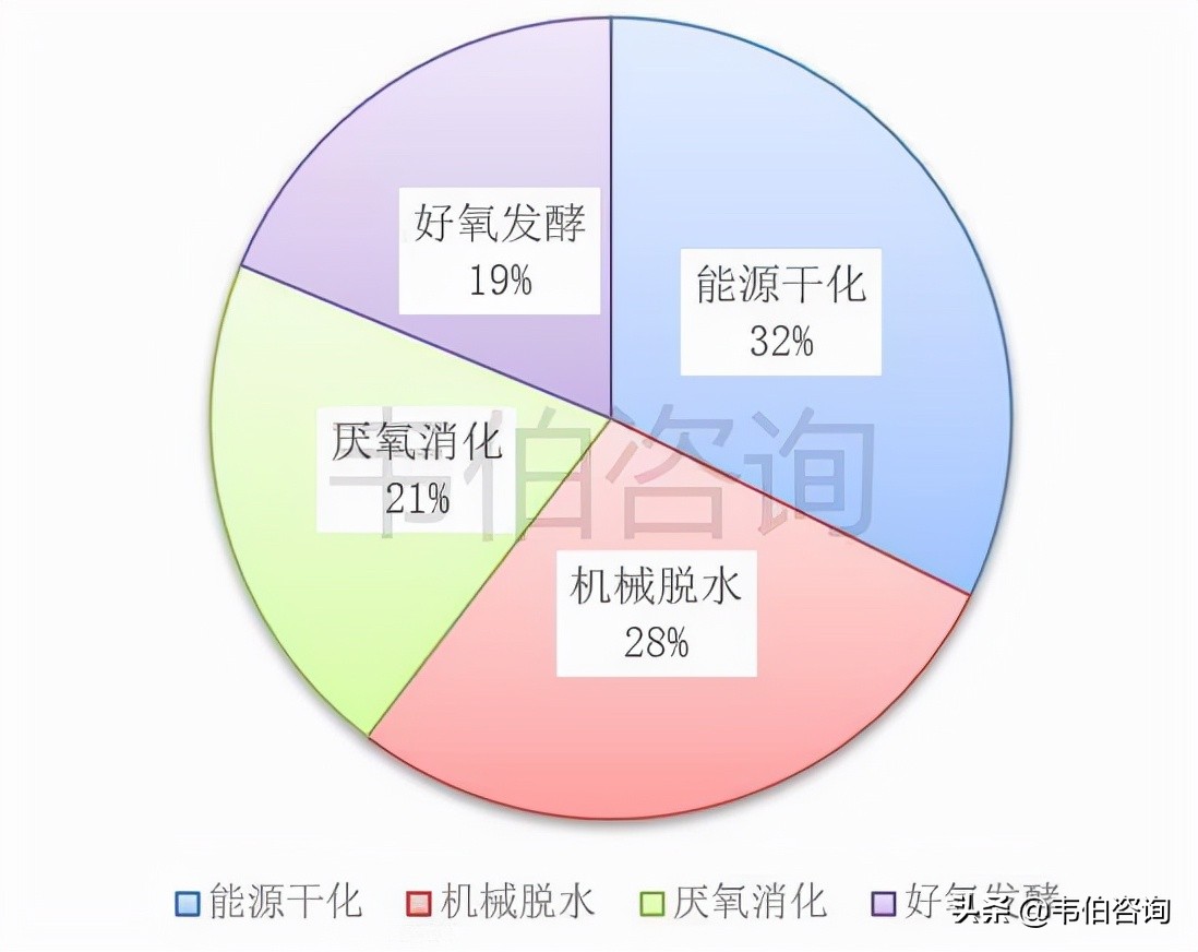 我国污泥处理行业技术现状及投资成本、盈利能力分析（多图）