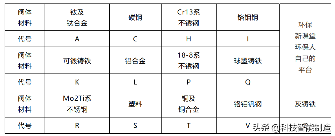 阀门基础知识，阀门上的编号、字母、数字都代表了什么？